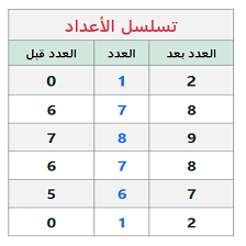 دروس وتمارين الرياضيات السنة أولى ابتدائي - 6ترتيب الأعداد تصعاديا أو تنازليا