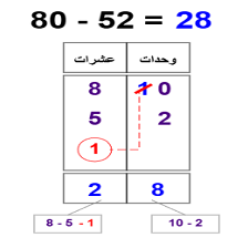 دروس وتمارين الرياضيات السنة أولى ابتدائي -  الطرح بالاحتفاظ
