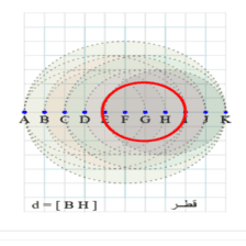 دروس وتمارين الرياضيات السنة الثانية ابتدائي - رسم الدائرة حسب القطر والشعاع