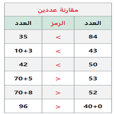 دروس وتمارين الرياضيات السنة أولى ابتدائي - 8مقارنة عددين