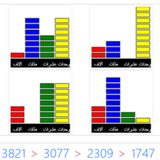 دروس وتمارين الرياضيات السنة الثالثة ابتدائي - مقارنة وترتيب الأعداد تصاعديا أو تنازليا