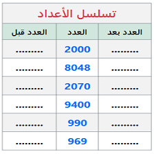 دروس وتمارين الرياضيات السنة الثالثة ابتدائي - مقارنة وترتيب الأعداد 