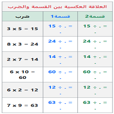 دروس وتمارين الرياضيات السنة الثالثة ابتدائي - حسباب الخارج باستخدام المضاعفات