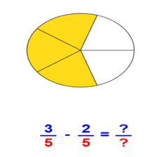 دروس وتمارين الرياضيات السنة الرابعة ابتدائي - طرح أعداد كسرية