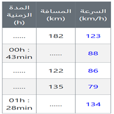  - السرعة المسافة المدة الزمنية